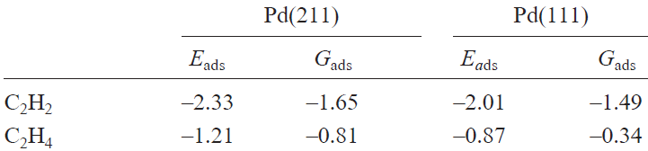 Adsorption energies (Eads, eV) and free adsorption energies (Gads, eV) of acetylene and ethylene on palladium surfaces.125