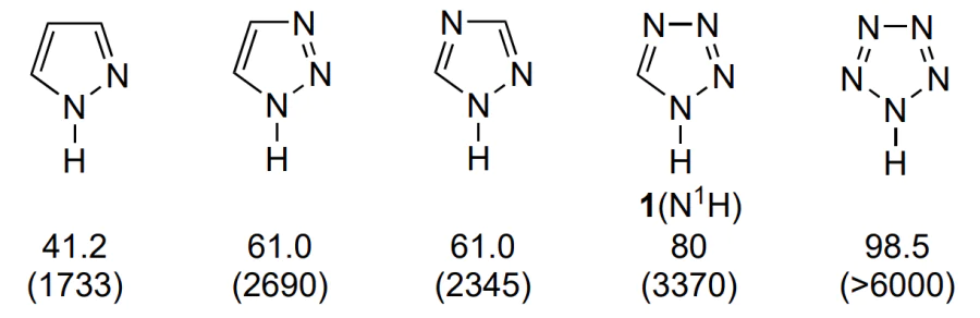 The nitrogen content (%) and \( \Delta H_{f}^o \) (in parentheses, kG kg–1) for the simplest representatives of azoles.