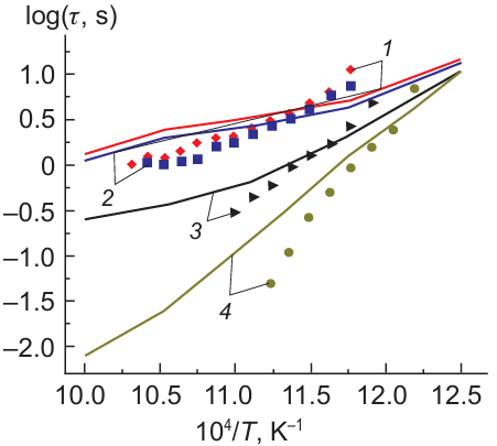 Experimental and calculated dependence of the ignition delay time of CH4 – CO – air mixtures for CO concentration in the fuel (mol.%): 10 (1), 40 (2), 80 (3), 95 (4). The symbols correspond to experimental data and the lines show the calculation results. ϕ = 1, P = 1 atm.46