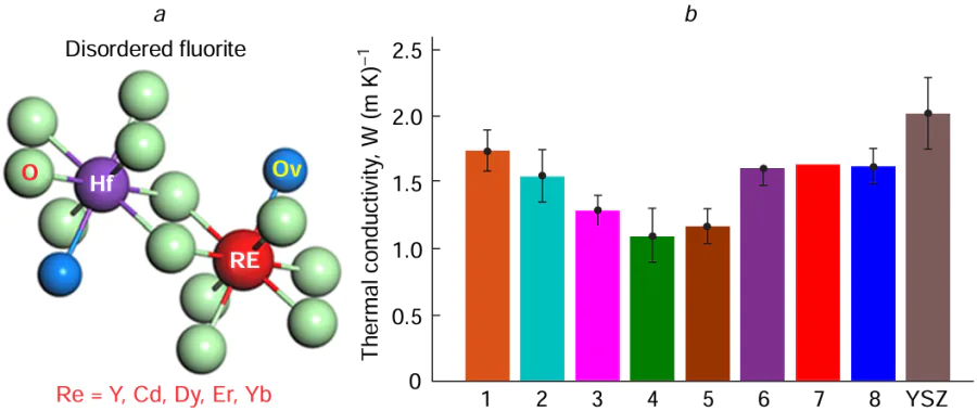 (a) Crystal structure of the disordered fluorite RE2Hf2O7;78 (b) thermal conductivities of eight single phase HEFOs and YSZ measured by the time-domain thermoreflectance method:80 (Hf0.25Zr0.25Ce0.25)(Y0.25)O2–δ (1); (Hf0.25Zr0.25Ce0.25)(Y0.125Yb0.125)O2–δ (2); (Hf0.2Zr0.2Ce0.2) (Y0.2Yb0.2)O2–δ (3); (Hf0.25Zr0.25Ce0.25)(Y0.125Ca0.125)O2–δ (4); (Hf0.25Zr0.25Ce0.25)(Y0.125Gd0.125) O2–δ (5); (Hf0.2Zr0.2Ce0.2)(Y0.2Gd0.2)O2–δ (6); (Hf0.25Zr0.25Ce0.25)(Yb0.125Gd0.125) O2–δ (7); (Hf0.2Zr0.2Ce0.2)(Yb0.2Gd0.2) O2–δ (8). Reproduced from Cong et al.78 (a) and Gild et al.80 (b) with permission from Elsevier.