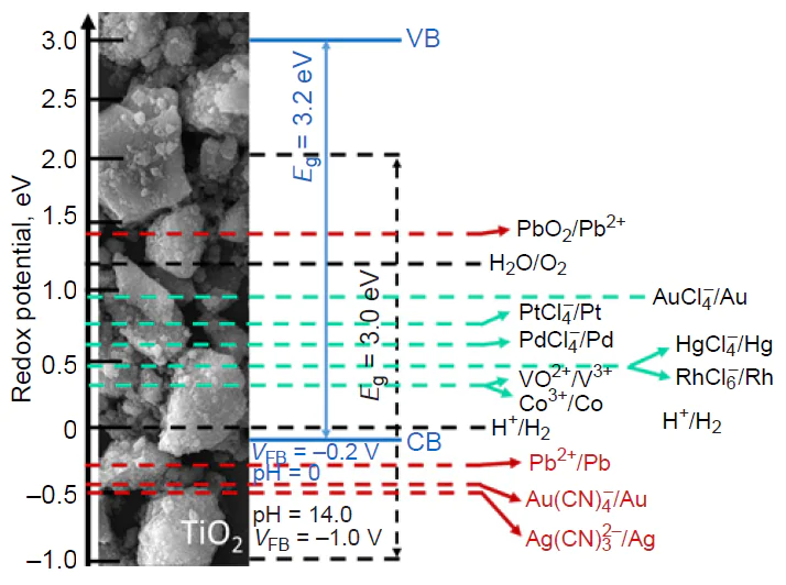 Illustration of redox properties of photocatalyst TiO2 with relevant redox couples. FB is flat band.