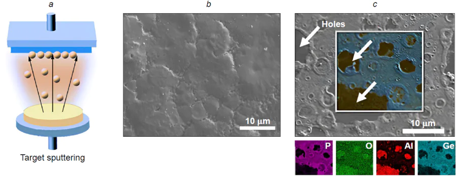 Schematic diagram of coating deposition by target sputtering (a); SEM image of deposited LAGP film after annealing at 700°C (b) and 750°C (c) and element distribution maps in the coating.100 Figure 4b and 4c are reproduced from Ref. 100 [Solid State Ionics, 354, T.Mousavi, X.Chen, C.Doerrer, B. Jagger, S.C. Speller, C.R.M.Grovenor. Fabrication of Li1 + xAlxGe2 – x(PO4)3 thin films by sputtering for solid electrolytes, p. 115397; Copyright (2020)] with permission from Elsevier.