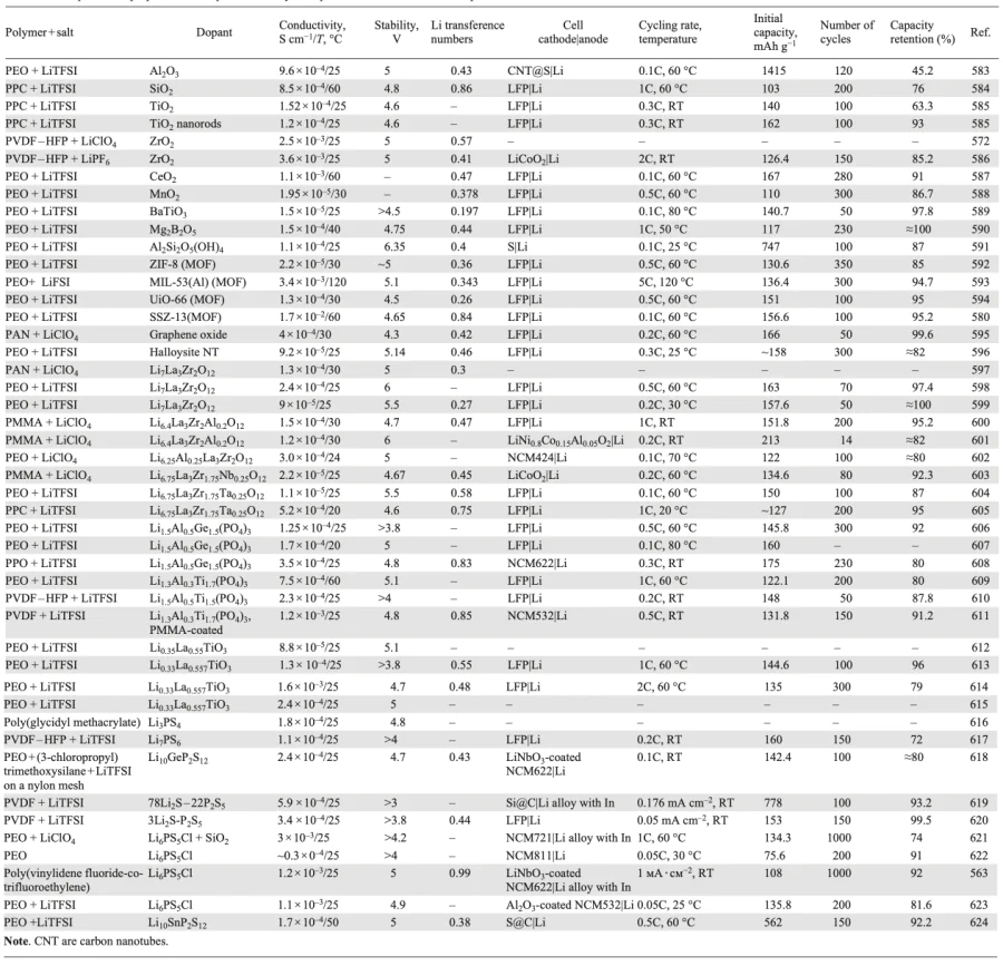 Comparison of properties of composite electrolytes doped with inert and active filler particles. Refs. [563, 572, 583-624]