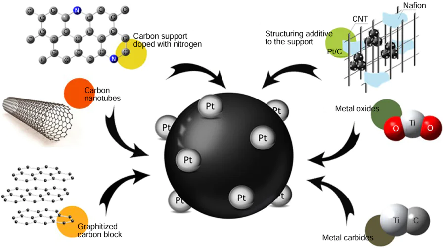 Sorts of catalyst support materials.