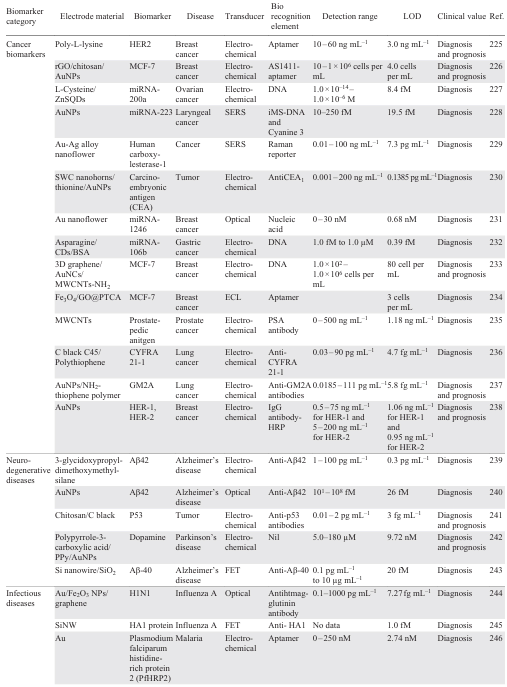 Overview of nanomaterial-based biosensors categorized by biomarker type, analytical technique and clinical relevance
