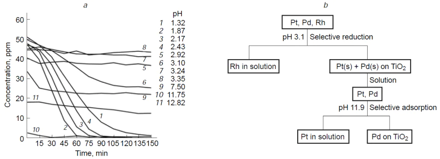 Rate of photocatalytic reduction of Rh(III) at different pHs (a), plausible scheme of separation of Pt, Pd, Rh (b).57 Copyright belongs to SAIMM, license CC BY 4.0.