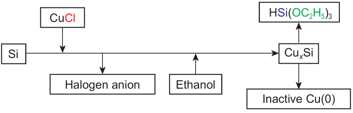 Scheme for the formation of inactive Cu(0).93