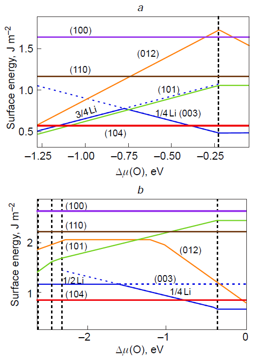 Surface energies of LiNiO2 (a) and LiCoO2 (b) as functions of the oxygen chemical potential.40