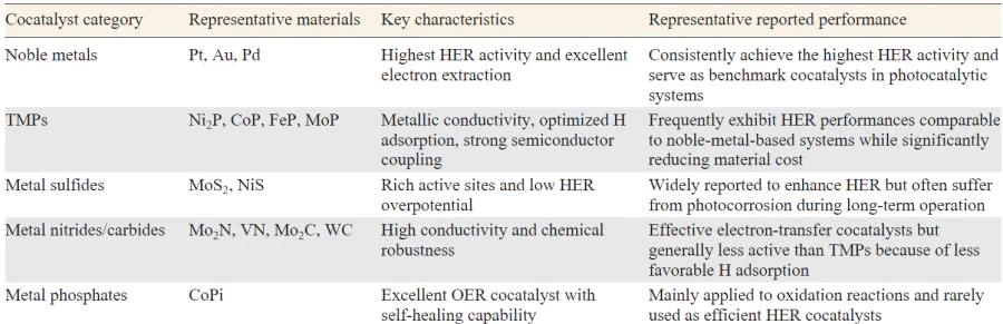 Comparison of representative noble-metal and non-noble-metal cocatalysts for photocatalytic hydrogen evolution