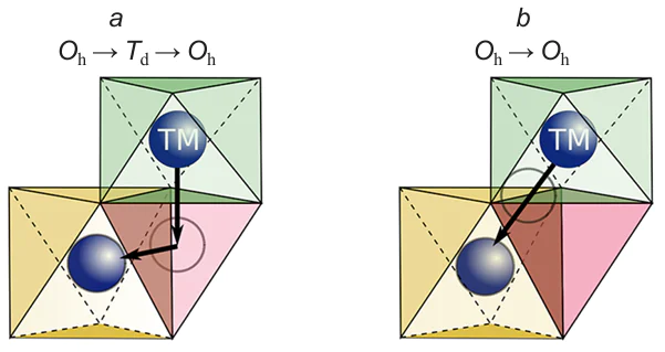 Migration pathways of the transition metal cation be tween two octahedral positions through a tetrahedral void (a) and through a common octahedral edge (b). The figure was created by the authors of the review based on data from the Ref. 114.