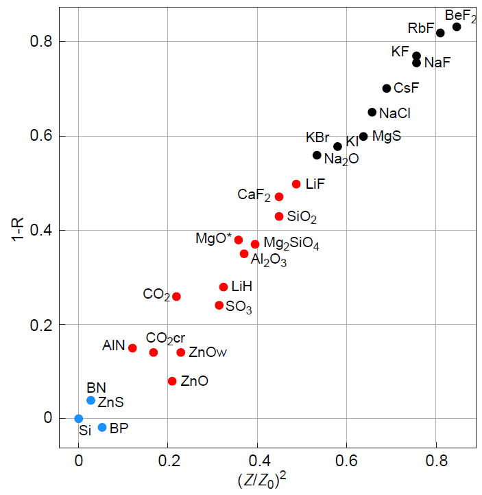 Degree of ionicity (1 – Ecov/Ebond) as a function of squared number of electrons transferred between adjacent atoms normalized by formal valence.