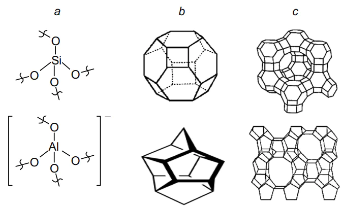 Architecture of zeolite crystals: (a) SiO4 and AlO4 tetrahedra; (b) sodalite (for Y zeolite, above) and pentasil (for ZSM-5 zeolite, below) cages; (c) unit cell structures formed by the cages for Y (above) and ZSM-5 (below) zeolites