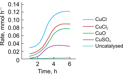 Comparison of rates of reactions catalyzed by different copper compounds.103