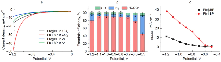 Linear-sweep voltammetry curves for Pd-i-BP and Pd@BP nanosheets in CO2-saturated or argon-saturated 0.1 М KHCO3 solution (a); Faradaic efficiencies for HCOO–, CO and H2 formation in the electrocatalytic CO2 reduction (b) long-term stability test for the Pd-i-BP catalyst in CO2 reduction at a potential of –1.0 V vs RHE) (с).143 Published under a CC BY-NC 4.0 license from AAAS.