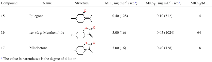Antimicrobial and anti-quorum sensing properties of monoterpenes 15 – 17.62