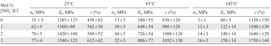 Results of tensile tests of iPP samples and copolymers of propylene with [(CH2)4NH3 +]Cl– substituents in the backbone.177