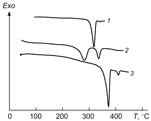 DSC curves of PI powders obtained by chemical imidization. (1) R-BAPB, (2) BZP-3,3'BZP, (3) ODPA-BAPB. The figure was created by the authors using published data.163,172,173