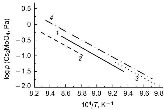 The dependences of decimal logarithms of the Cs2MoO4 partial vapour pressures over Cs2MoO4 on reverse temperature. 1 is the result obtained in Ref. 63 (solid line), 2 is the result obtained in Ref. 64 (dashed line), 3 is the data found in Ref. 65 (dotted line), and 4 is the data found in Ref. 62 (dash-dotted line).