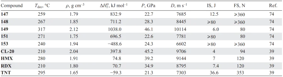 Physicochemical properties of compounds 147–149, 151, 153 in comparison with similar parameters of known explosives. Refs. [39, 74]