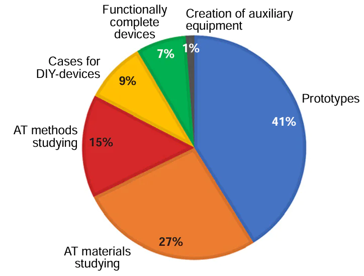 Distribution of publications reviewed in this survey by areas of application of additive technologies (AT).