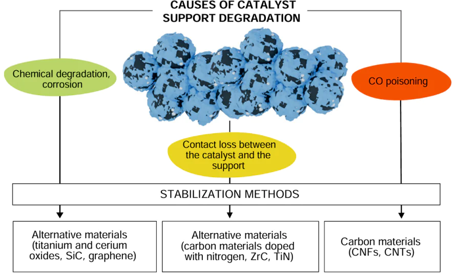 Main causes for degradation and stabilization methods of the catalyst support.