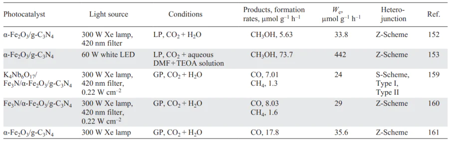 Review of some studies on CO2 reduction in the presence of α-Fe2O3/g-C3N4-based photocatalysts. Refs. [152, 153, 159-161]