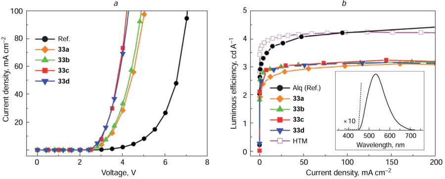 Current density vs. voltage (a) and luminous efficiency vs. current density (b) for compounds 33a – d. The inset shows the electroluminescence spectra of compound 33b: experimental curve (solid line) and 10-fold magnification (dashed line). The curve Ref. shows analogous dependences for the device without the test fluorophores; the HTM curve refers to hole-transporting materials. Reproduced from Icihikwa et al.38 with permission from the Royal Society of Chemistry.