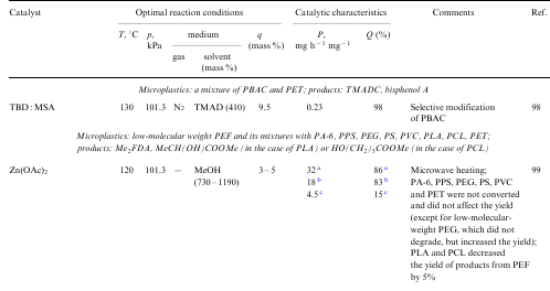 Chemical catalysts for the solvolysis of microplastics