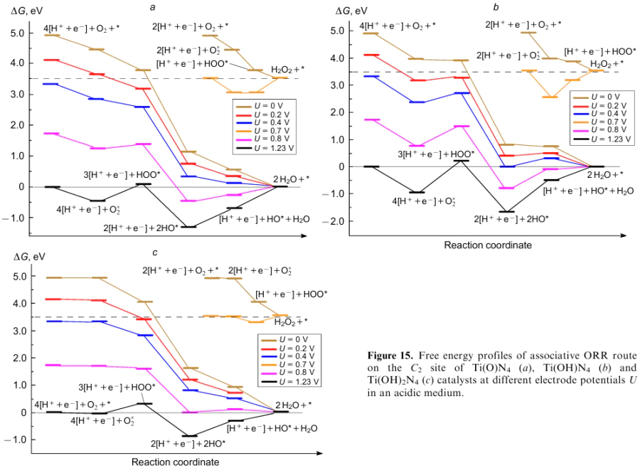 Free energy profiles of associative ORR route on the C2 site of Ti(O)N4 (a), Ti(OH)N4 (b) and Ti(OH)2N4 (c) catalysts at different electrode potentials U in an acidic medium