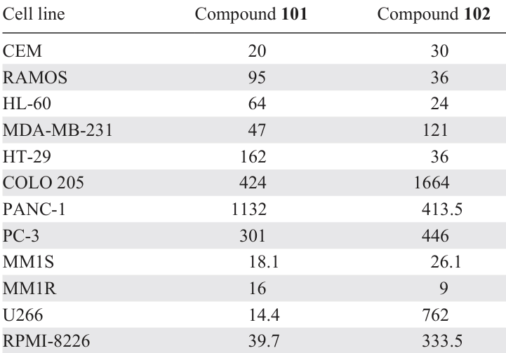 Cytotoxicity of compounds 101 and 102 (IC50, nM).167