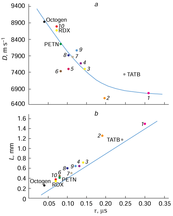 Dependence of the chemical reaction time on the detonation velocity (a) and on the length of the chemical reaction zone (b). (1) cast TNT, (2) pressed TNT, (3) cast TNT – RDX 60/40, (4) TNT – RDX 50/50, (5) tetryl, (6) TNT – RDX 70/30, (7) pressed TNT – RDX 40/60, (8) TNT – RDX 36/64, (9) pressed TG 30/70, (10) HMX – TNT 90/10.22.22