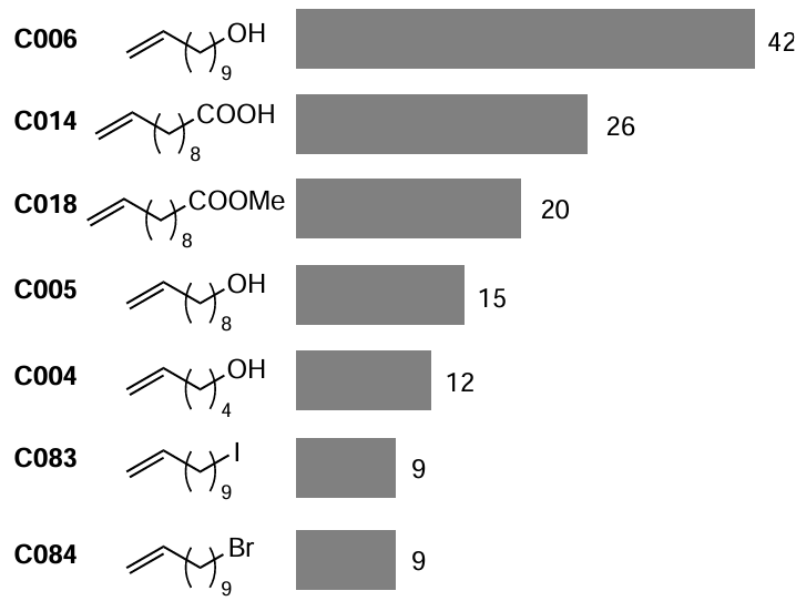 Number of publications devoted to (co)polymerization of top 7 non-conjugated polar α-olefins
