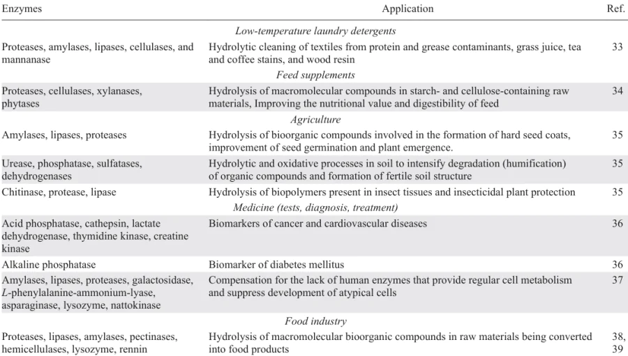 Applications of enzymes as biocatalysts