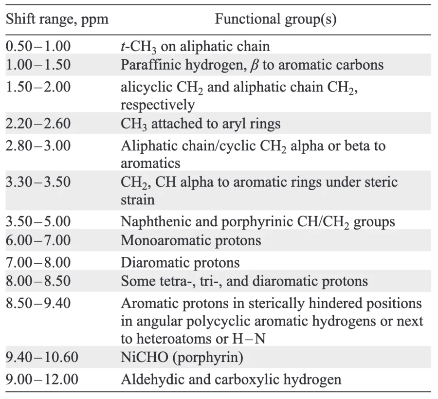 Typical ranges of 1H NMR chemical shifts of functional groups defining the composition of asphaltenes. Compiled from Ok and Mal[37].