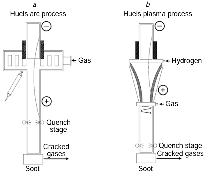 Schematic diagram of the arc (a) and plasma (b) Huels processes
