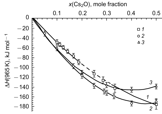 The enthalpy of mixing in the Cs2O-B2O3 system obtainedat the temperatures 965 K (1)51 and at 800 K (2)51 as well as at 1200 K (3).54