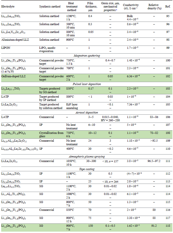 Target characteristics of thin-film samples of lithium-conducting solid electrolytes