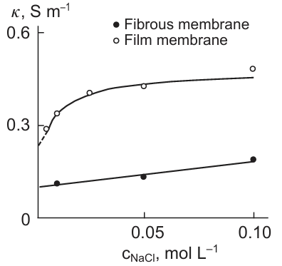 Concentration dependences of the specific conductivity at very low concentrations of NaCl in solution for two types of mosaic membranes: fibrous and film membranes.83