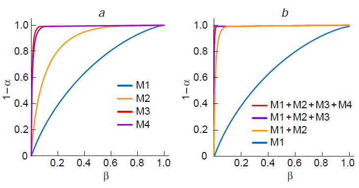 Authentication of olive oil. (a) Selectivity of various instrumental methods: M1, M2, ... , M4. (b) Changes in the selectivity upon successive fusion of the data blocks obtained using different tools: M1, M1 + M2, ... , M1 + M2 + M3 + M4.