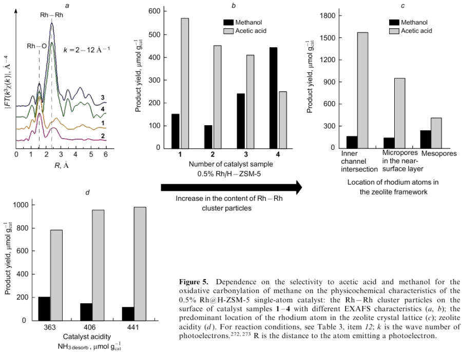 Dependence on the selectivity to acetic acid and methanol for the oxidative carbonylation of methane on the physicochemical characteristics of the 0.5% Rh@H-ZSM-5 single-atom catalyst: the Rh - Rh cluster particles on the surface of catalyst samples 1 - 4 with different EXAFS characteristics (a, b); the predominant location of the rhodium atom in the zeolite crystal lattice (c); zeolite acidity (d). For reaction conditions, see Table 3, item 12; k is the wave number of photoelectrons.272,273 R is the distance to the atom emitting a photoelectron.