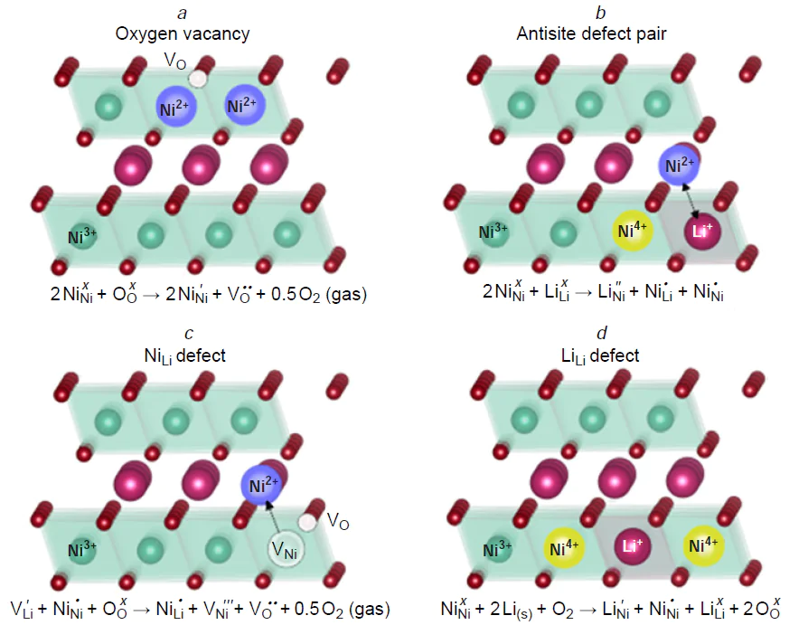 Point defects of a layered structure in relation to LNO (ideal case): (a) oxygen vacancy, (b) antisite defect pair, (c) NiLi defect, (d) LiNi defect.
