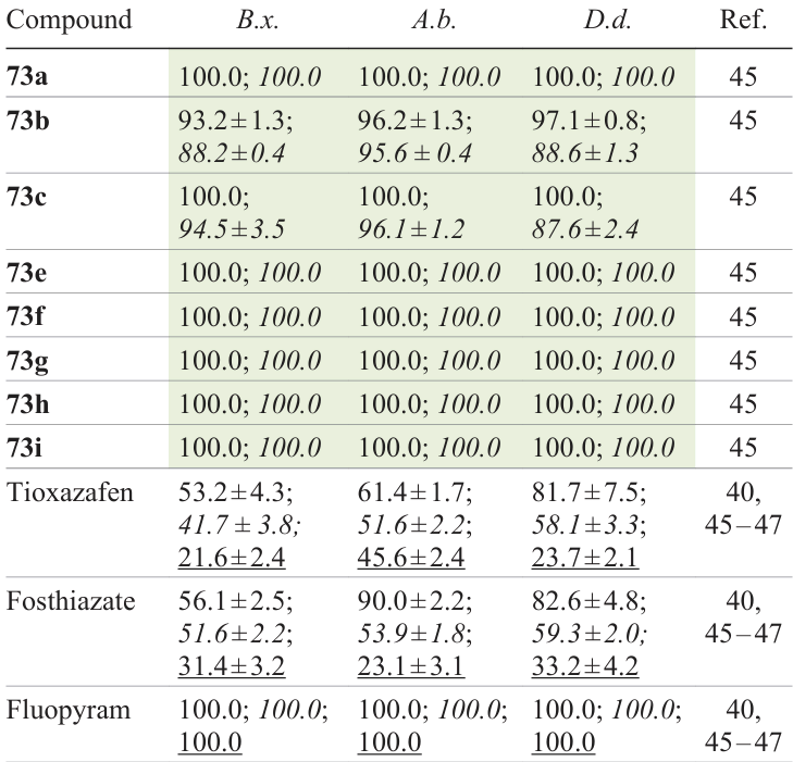 Nematicidal activity of 1,2,4-oxadiazoles 73 and reference agents in vitro (corrected mortality rate in%) for concentrations of 200, 100, and 50 μg mL–1)