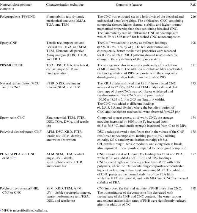 Techniques used to characterize various NC polymer composites