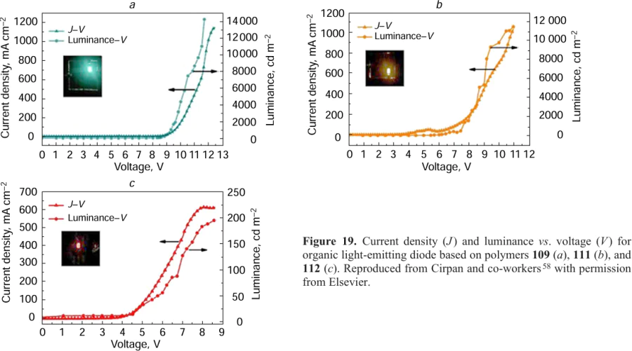 Current density (J) and luminance vs. voltage (V) for organic light-emitting diode based on polymers 109 (а), 111 (b), and 112 (c). Reproduced from Cirpan and co-workers 58 with permission from Elsevier