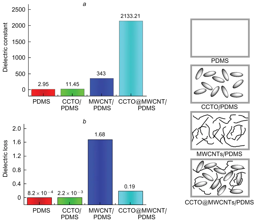 Comparison (a) of the dielectric permittivity and (b) the dielectric loss at 1 kHz for PDMS, CaCu3Ti4O12 (10 vol.%)/PDMS (CCTO/PDMS), MWCNTs (2 vol.%)/PDMS (MWCNTs/PDMS) and CaCu3Ti4O12 (10 vol.%)@MWCNTs PDMS (3 vol.%)/(CCTO@MWCNTs/PDMS).174 Reproduced with the permission of Royal Society of Chemistry