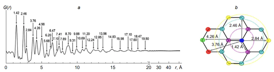 (a) Graph of the pair distribution function for hard carbon[142], (b) schematic image based on paired distribution function data, showing the nearest neighborhood of the central atom in the graphene layer.