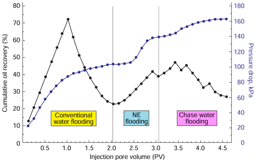 Cumulative oil recovery and pressure drop curves as functions of the injection pore volume for flooding with a surfactant – polymer – NP-stabilized nanoemulsion.237 Copyright belongs to the Elsevier.