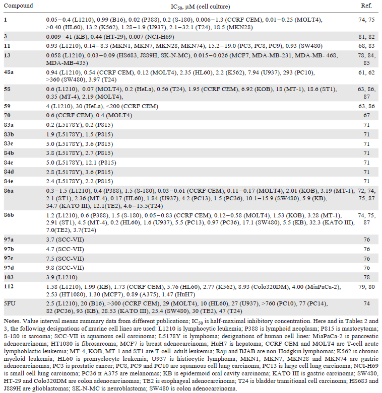  Inhibition of tumour cell proliferation in vitro by pyrimidine nucleosides modified at position 2' and a reference drug