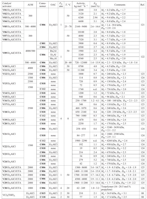 Main characteristics of the copolymerization of ethylene with polar vinyl monomers catalyzed by V complexes