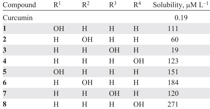 Water solubility of curcumin and its analogues measured by the Dolai’s protocol.78